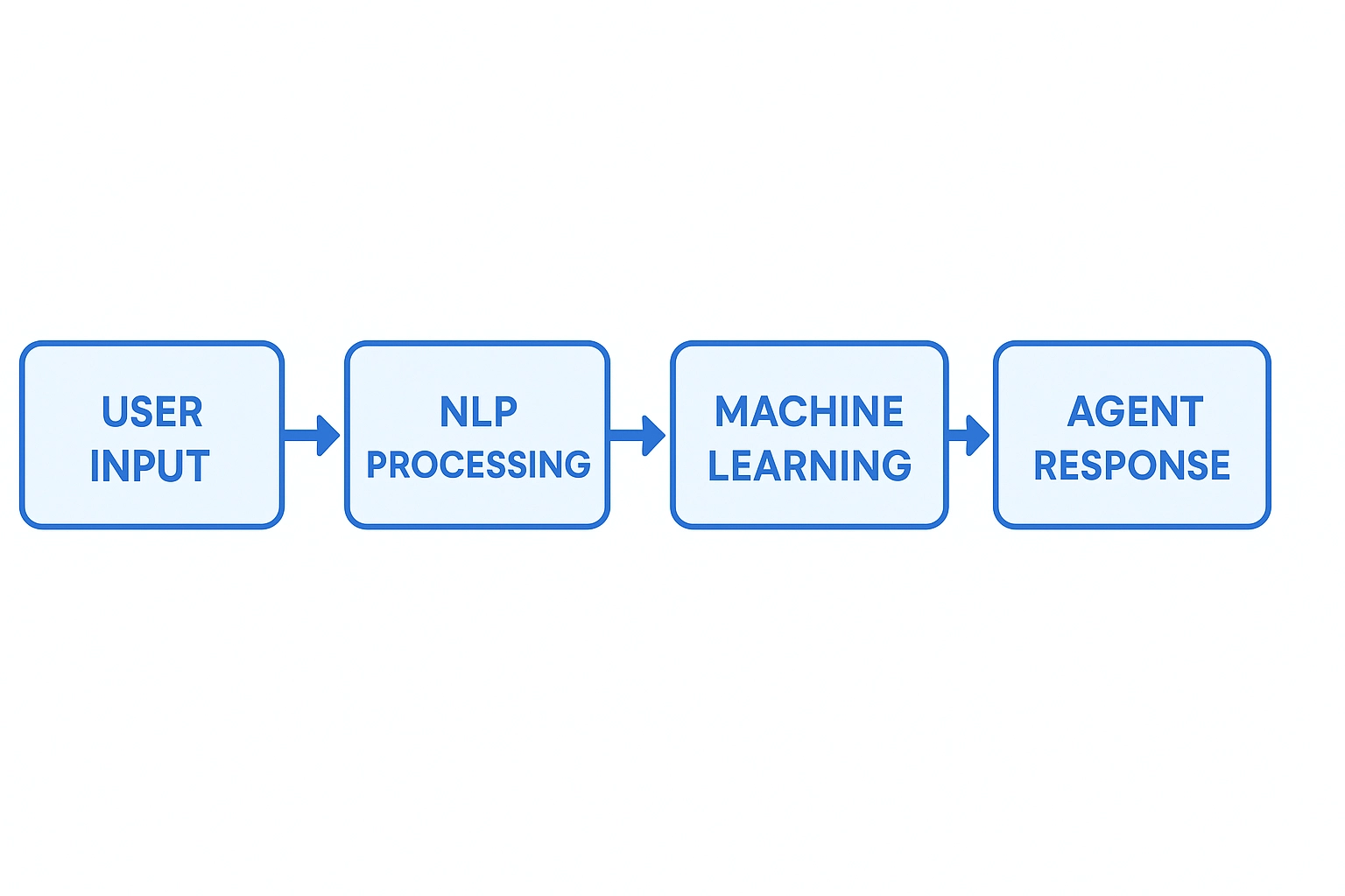 Diagram showing how AI conversational agents process user queries