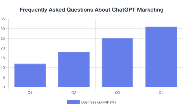 faqs about chatgpt marketing