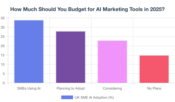 How Much Should You Budget for AI Marketing Tools in 2025?
