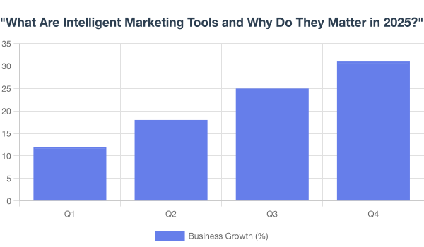 what are intelligent marketing tools