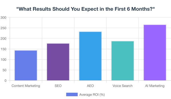 what results should you expect in the first 6 months